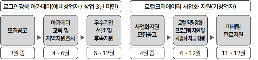 모집공고 3월 중 - 아카데미 교육 및 지역자원조사 4 ~ 6월 - 우수기업 선발 및 후속지원 6 ~ 12월 - 사업화지원 모집공고 4월 중 - 로컬 역량강화 프로그램 지원 및 사업화 자금 집행 6 ~ 12월 - 마케팅 판로지원 11 ~ 12월